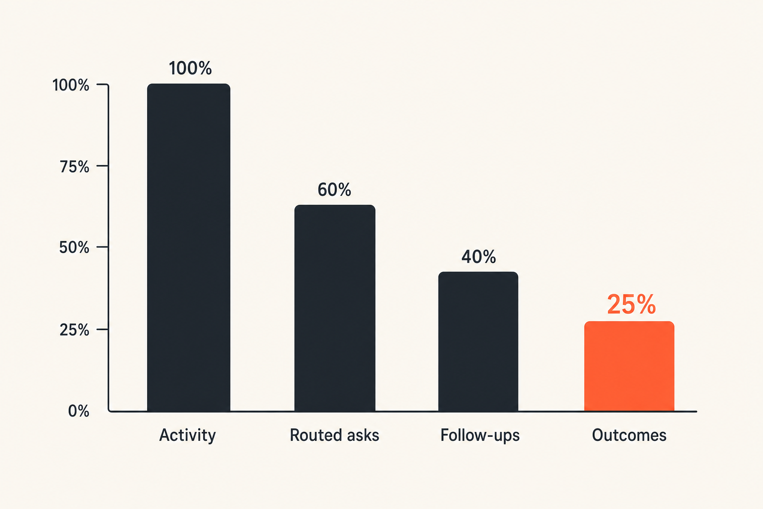 Chart comparing community activity metrics with completed coordination loops