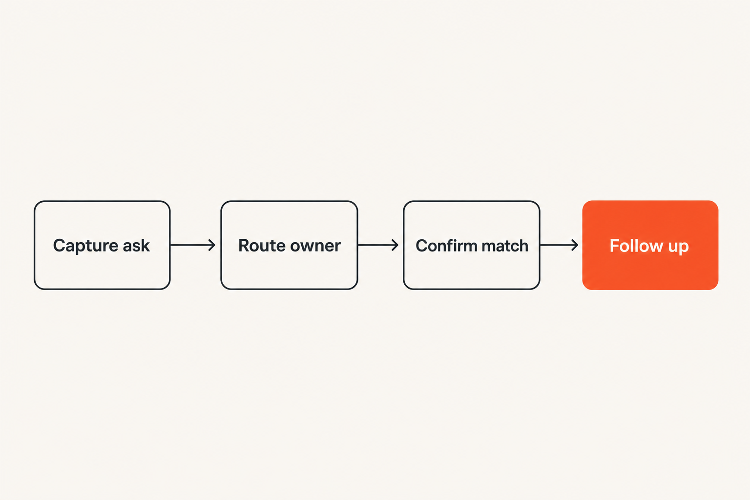 Flow diagram showing how work moves through a local community network from ask capture to follow-up.