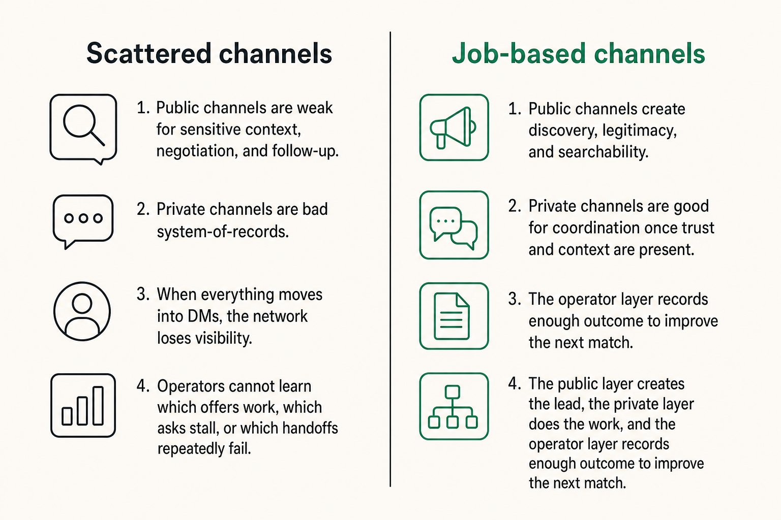Comparison of noisy channel monitoring versus job-based channel design for community operations.