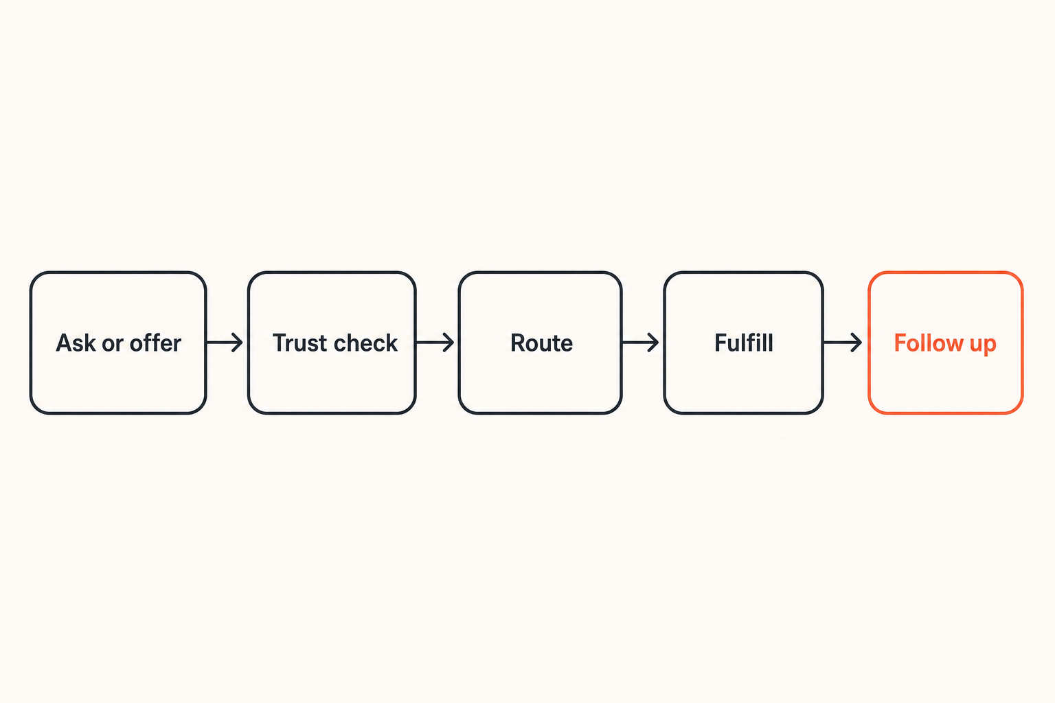 Flow from asks and offers through trust, routing, and follow-up