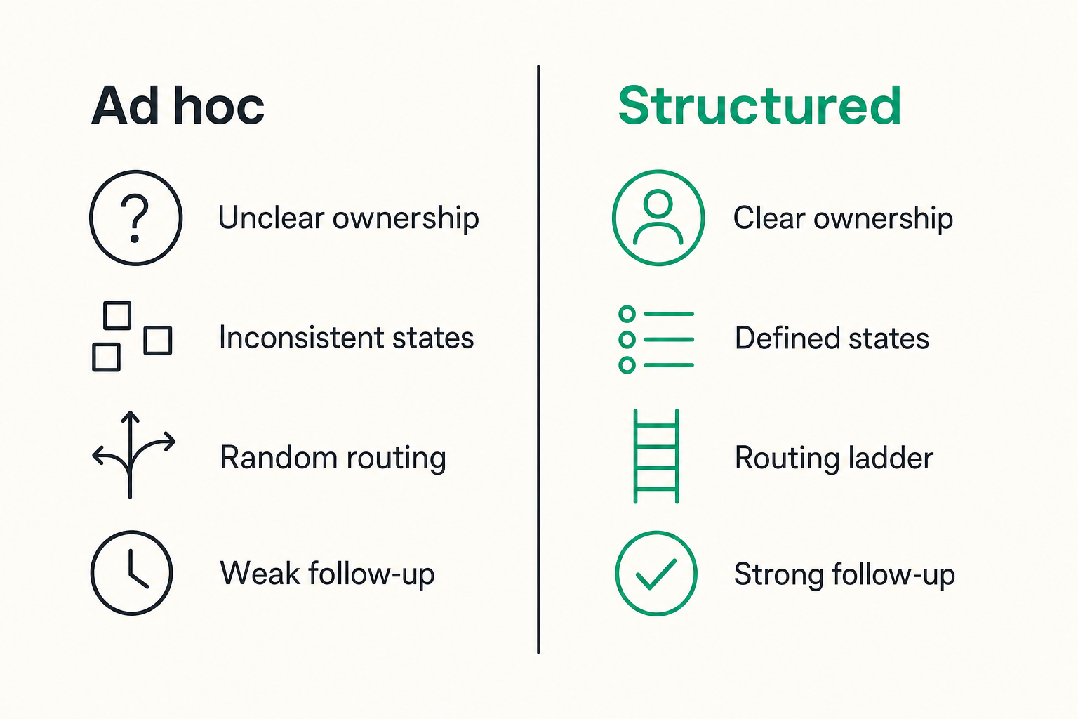 Comparison of ad hoc routing versus structured community operations routing