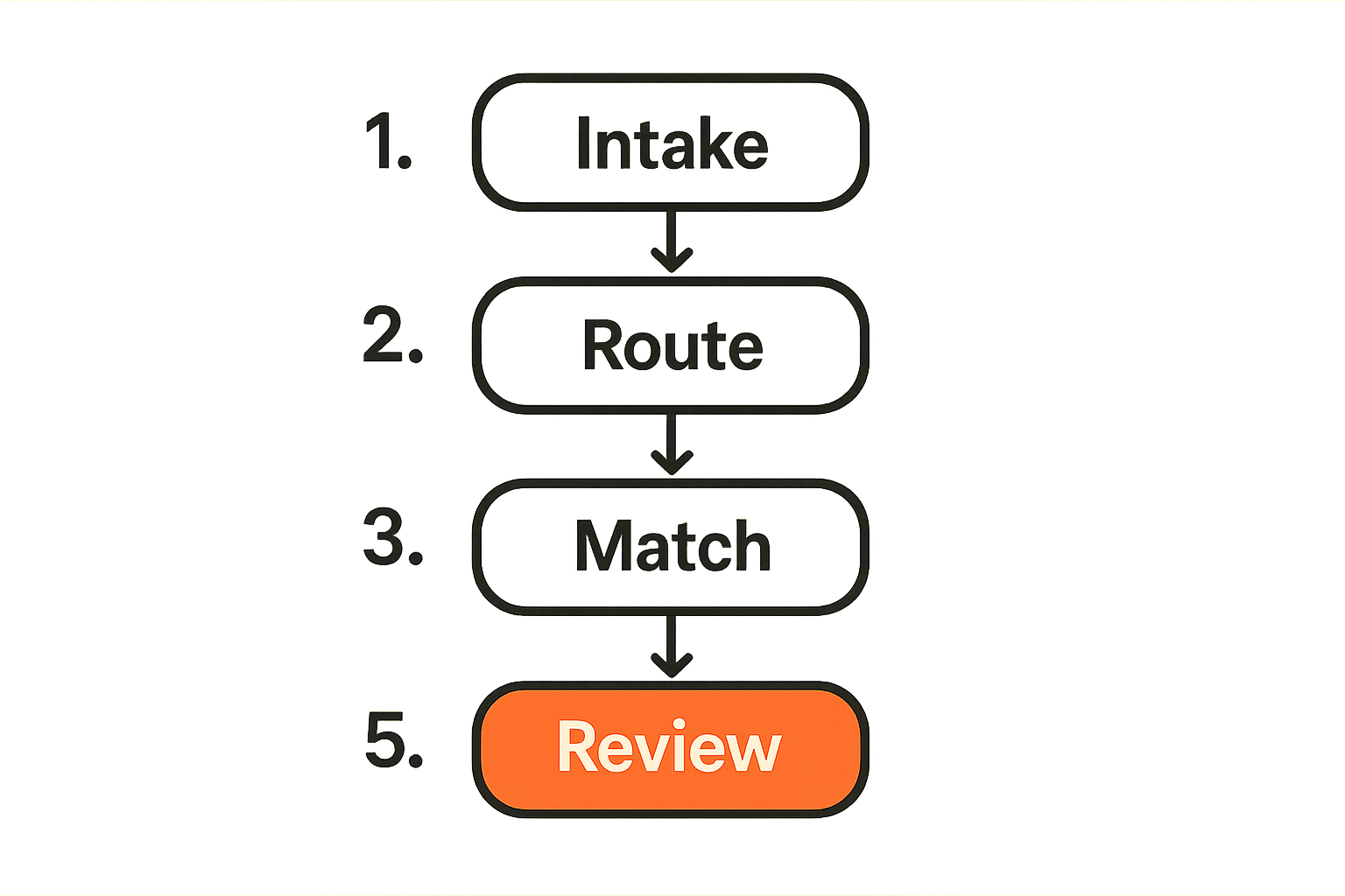 Diagnostic flow for tracing how a community request moves from intake to outcome