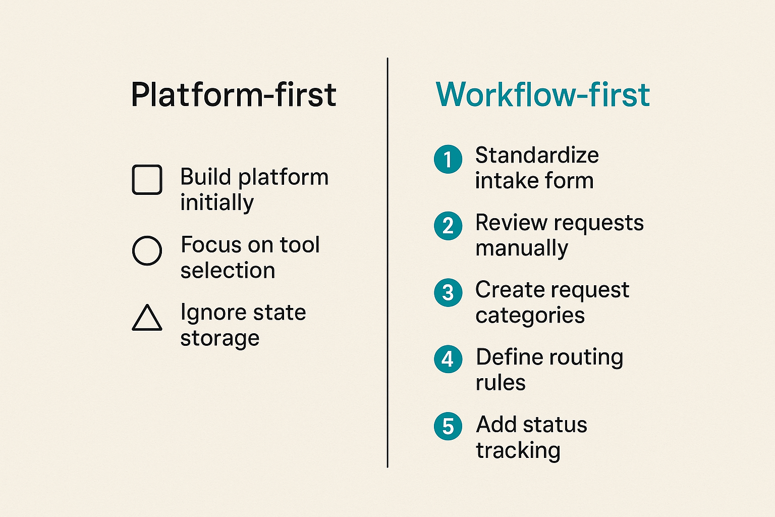 Comparison of platform-first and workflow-first community operations