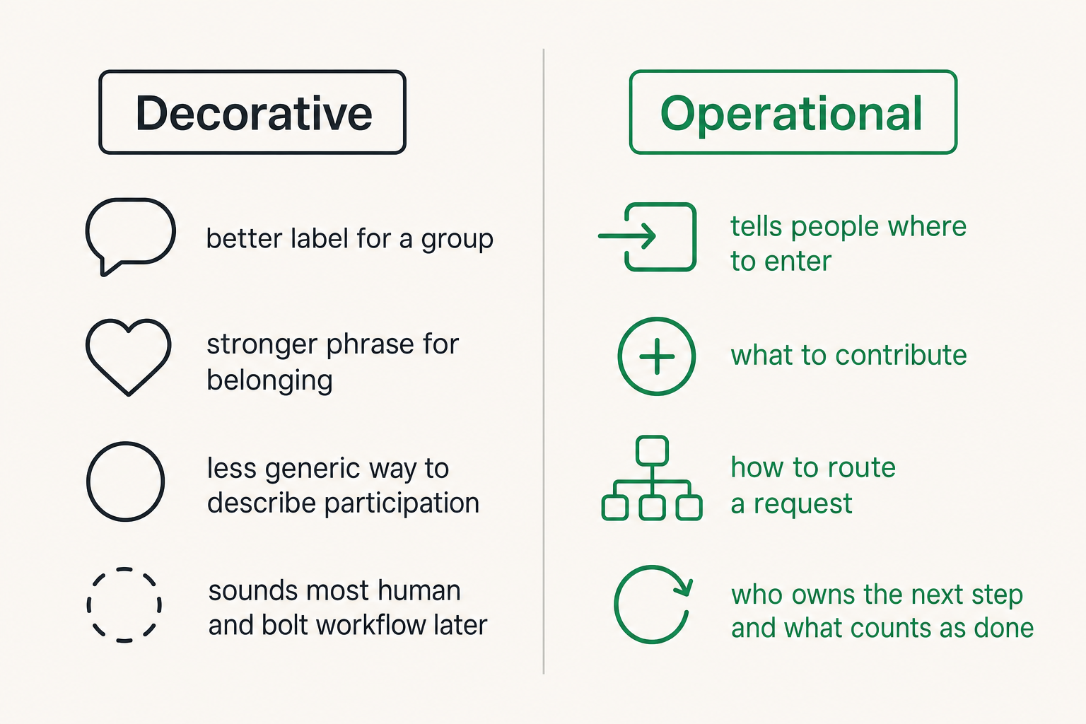 Comparison of decorative community language versus operational vocabulary