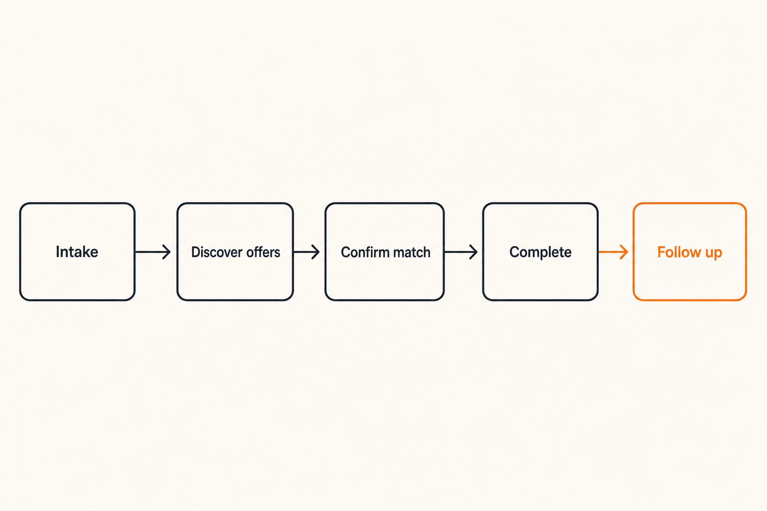 Workflow from local request intake to confirmed follow-up