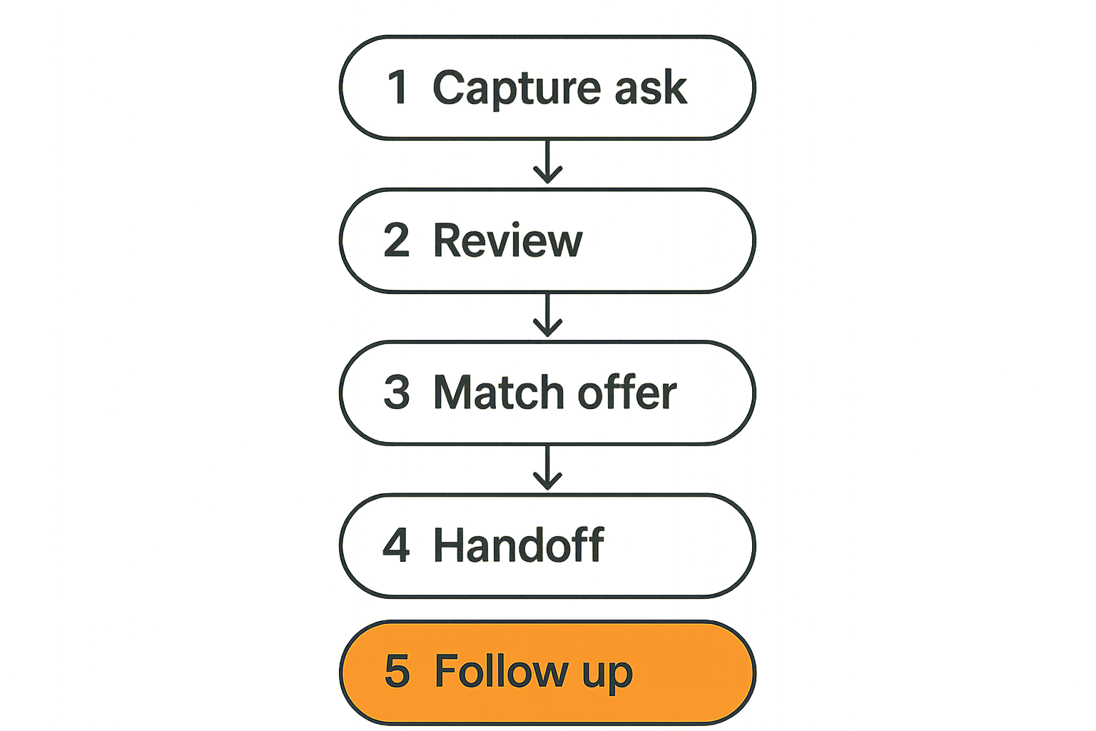 Workflow from local ask capture to follow-up