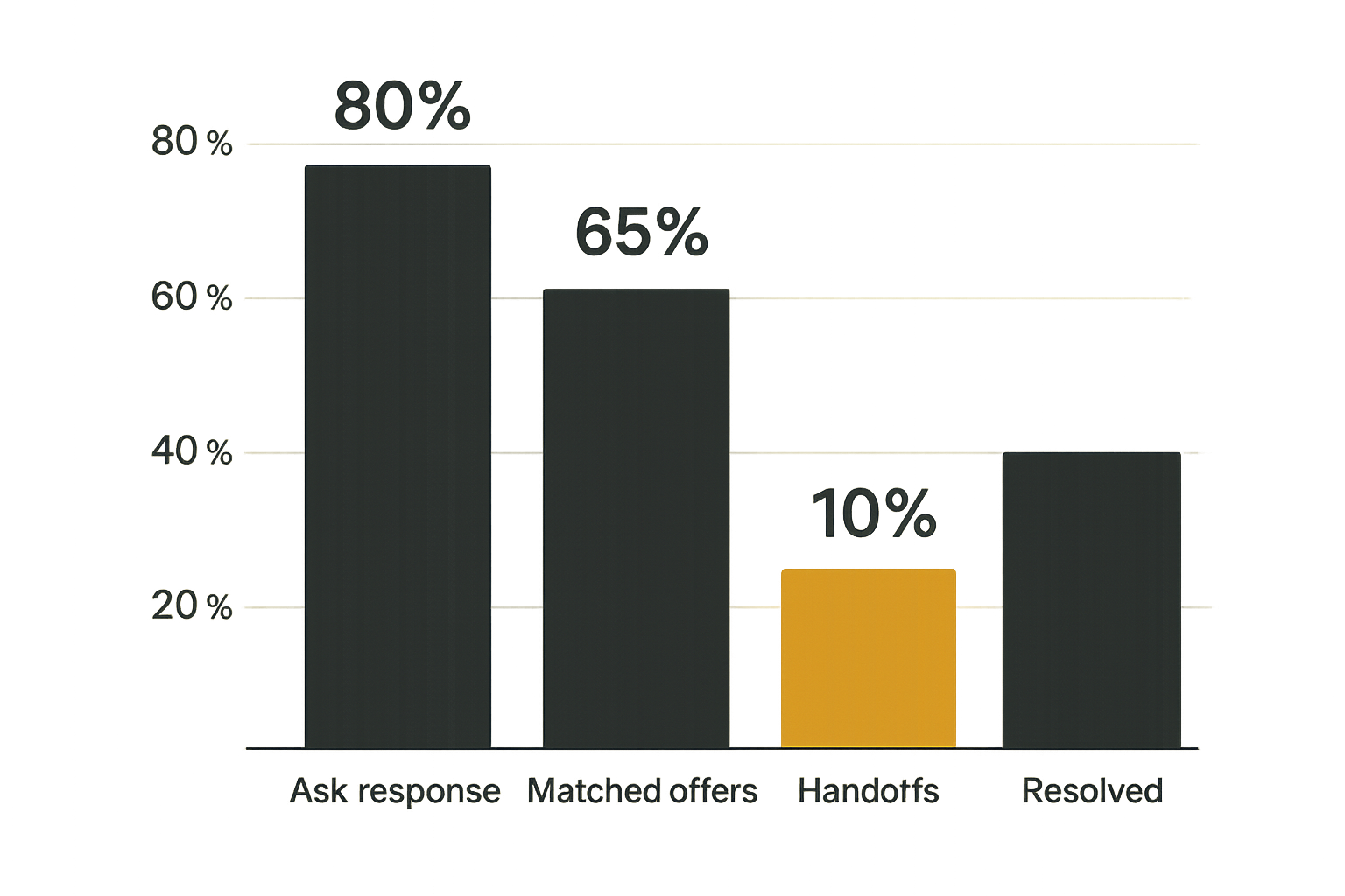 Chart of metrics that show whether local network language is working