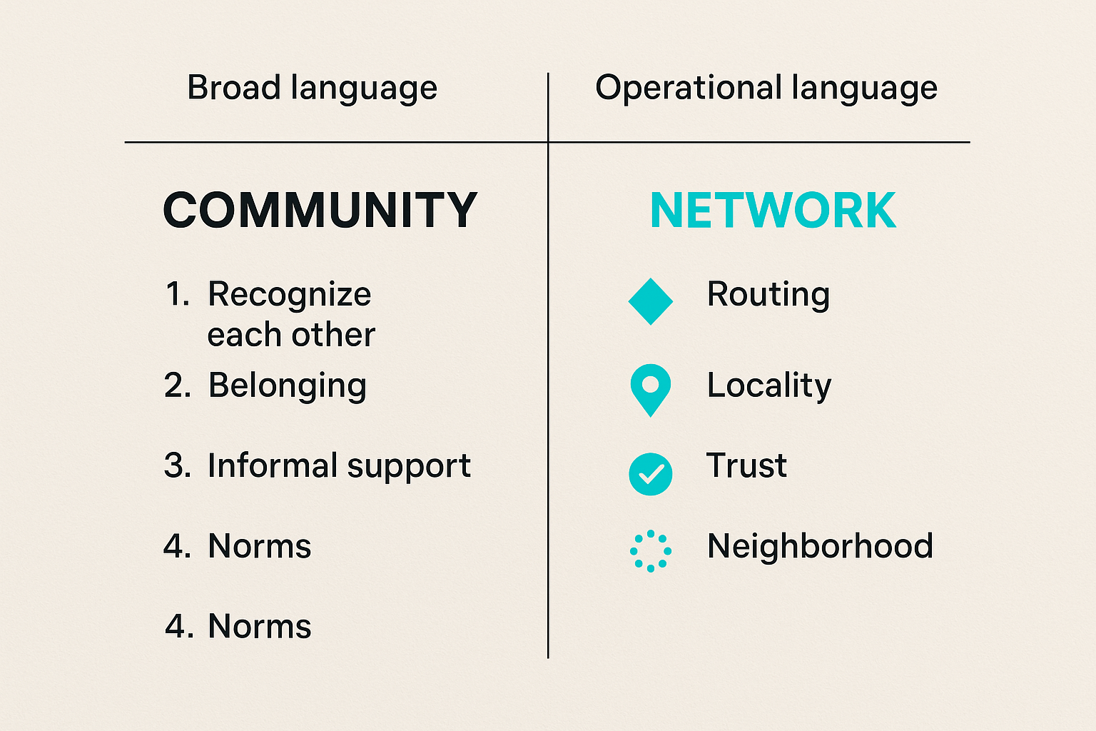 Comparison of common community synonyms and the operational promises they imply.