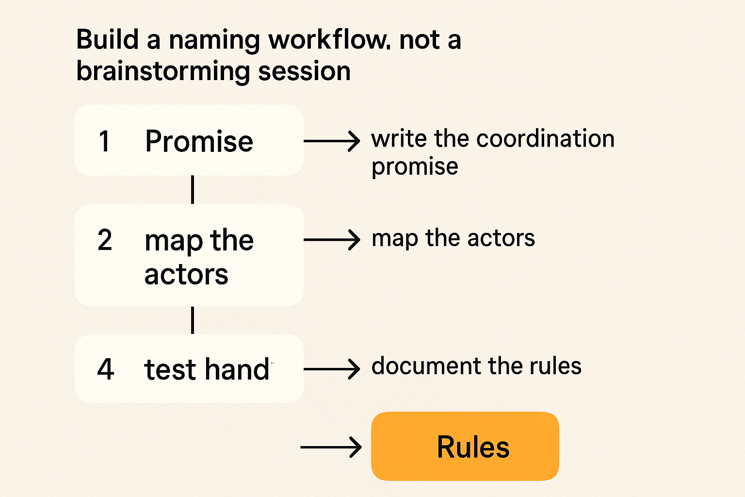 Workflow for choosing a community synonym based on coordination design.