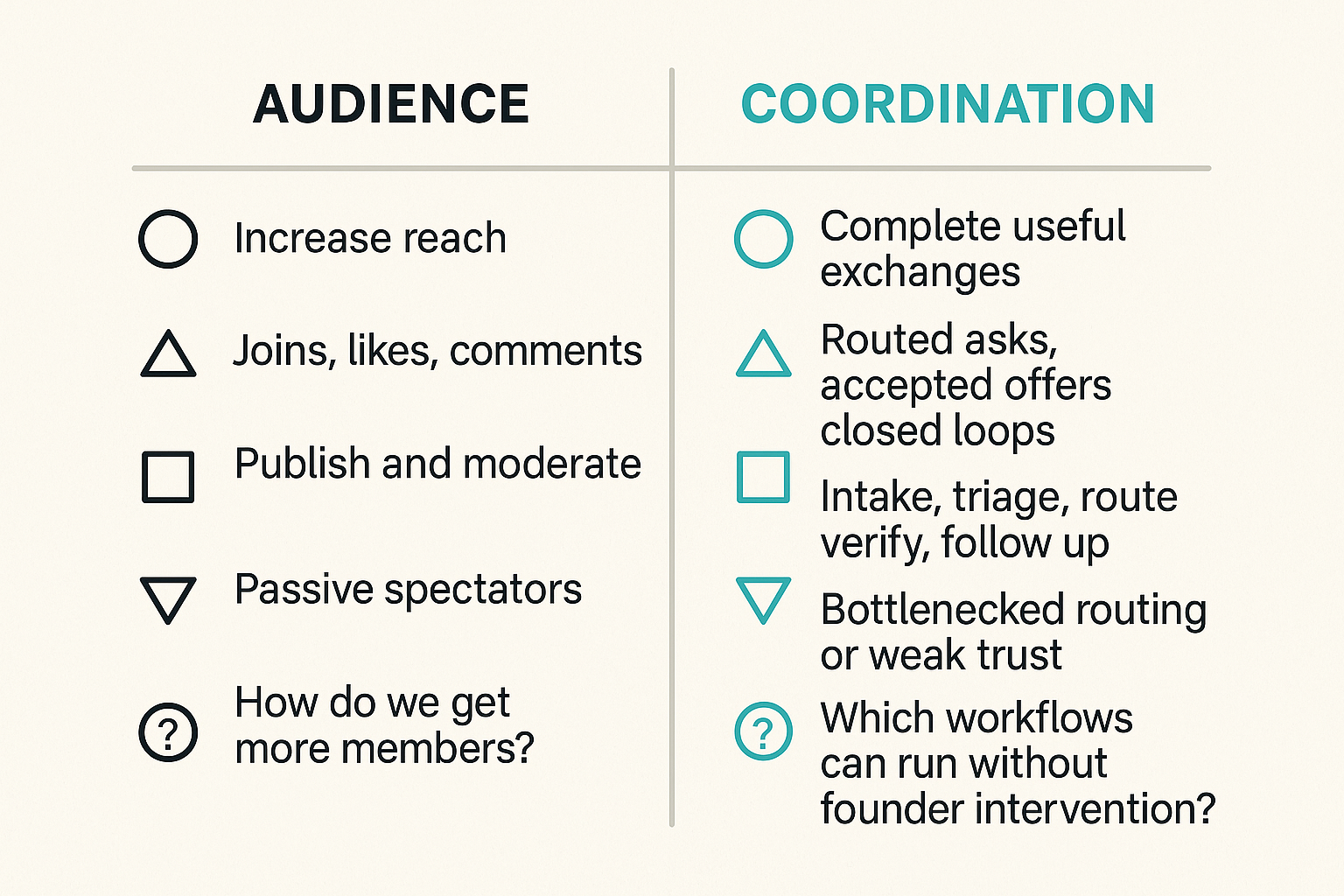 Comparison of audience-first and coordination-first community models