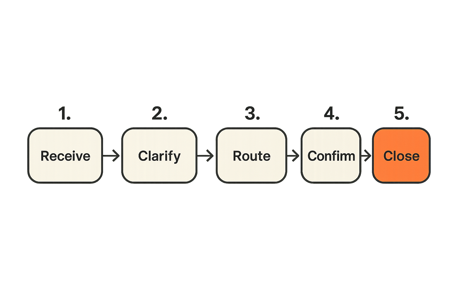 Flow of routing an ask to a trusted offer in a local network