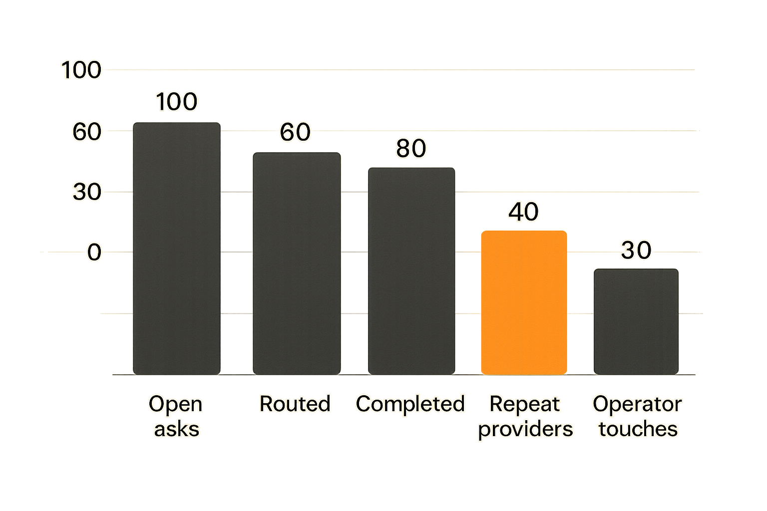 Chart of practical coordination metrics for a first community