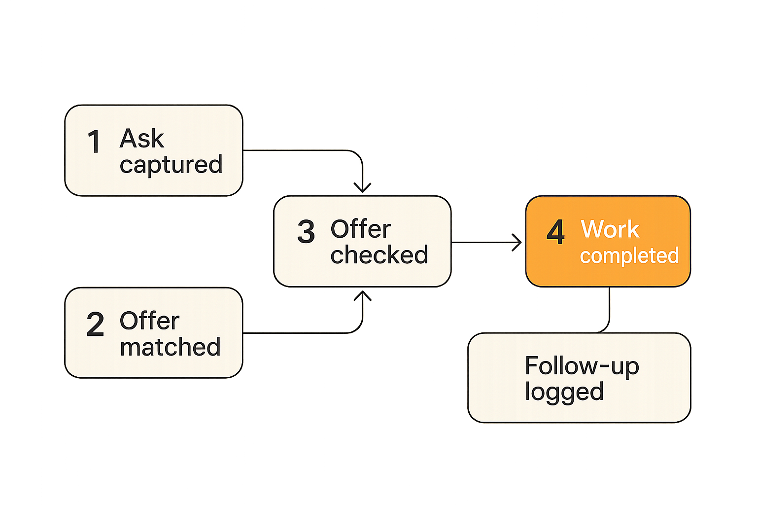 Flow diagram showing an ask moving through routing to completion in a first community.