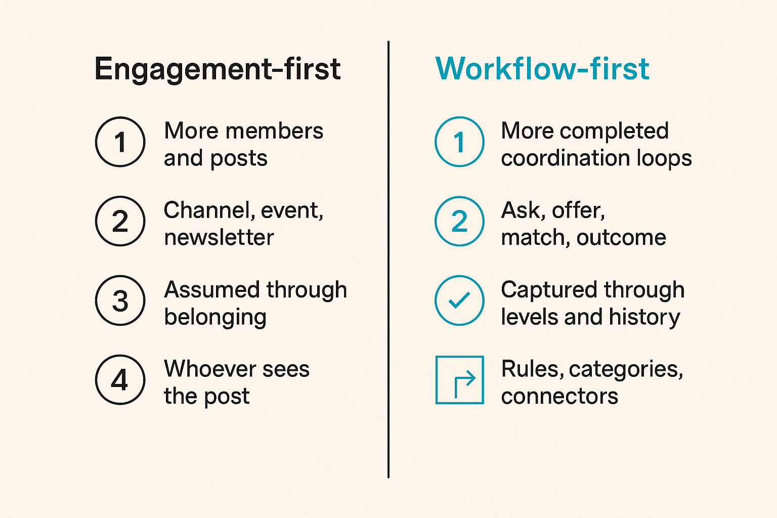 Comparison of engagement-first and workflow-first community operations.