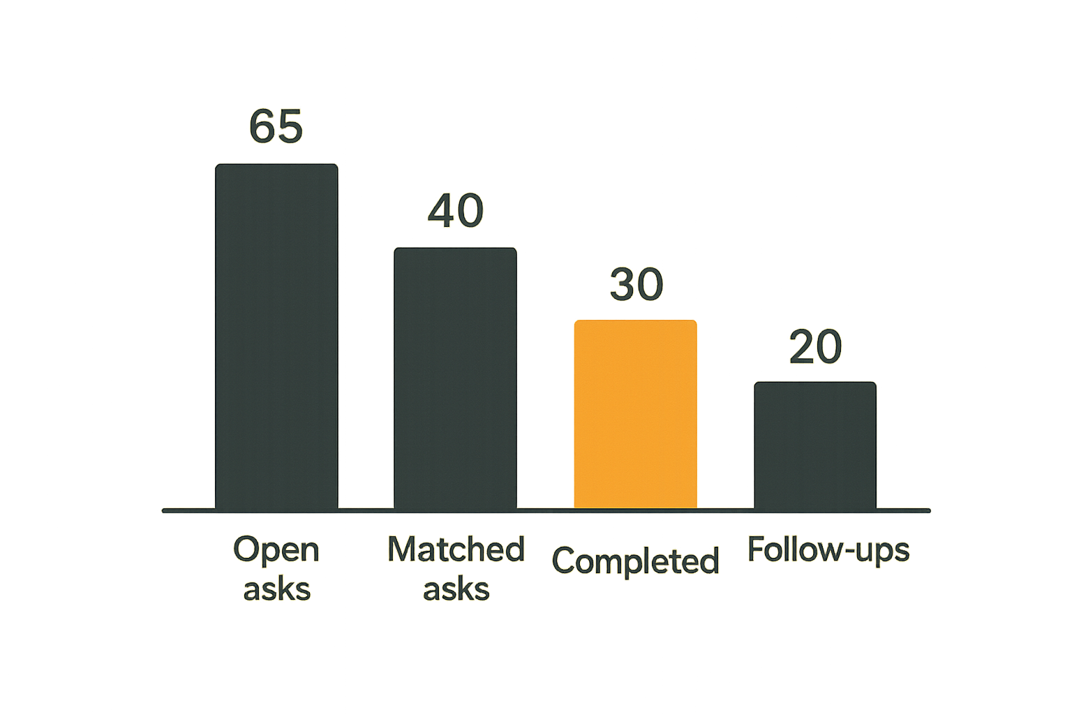 Chart of first community coordination metrics from open asks to completed outcomes.