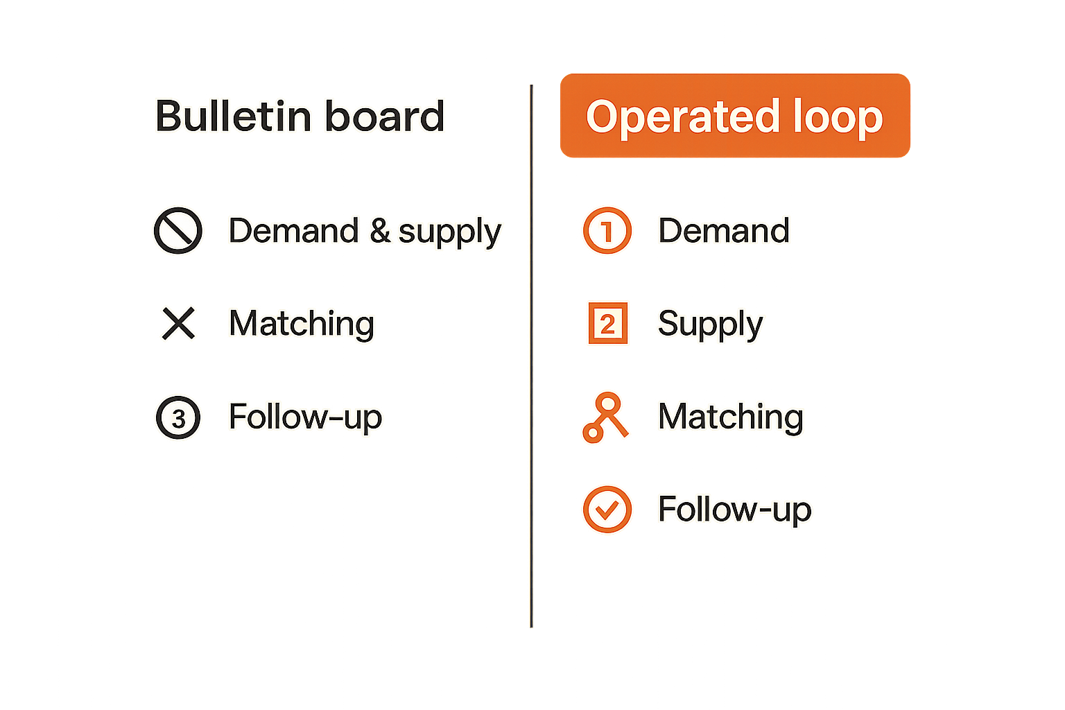 Comparison of a loose bulletin board and an operated asks-and-offers system