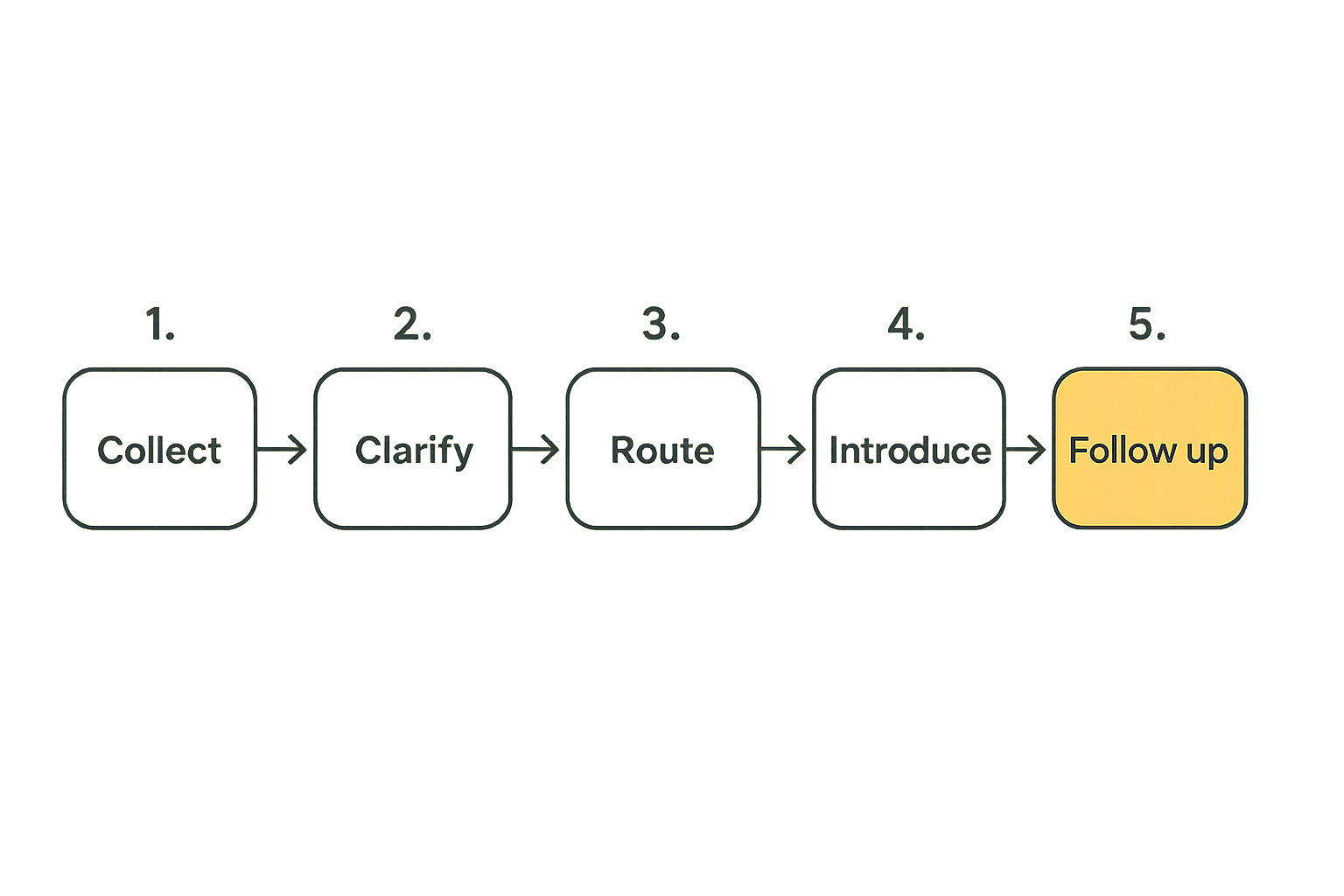 Workflow for running a weekly freelancing asks and offers loop