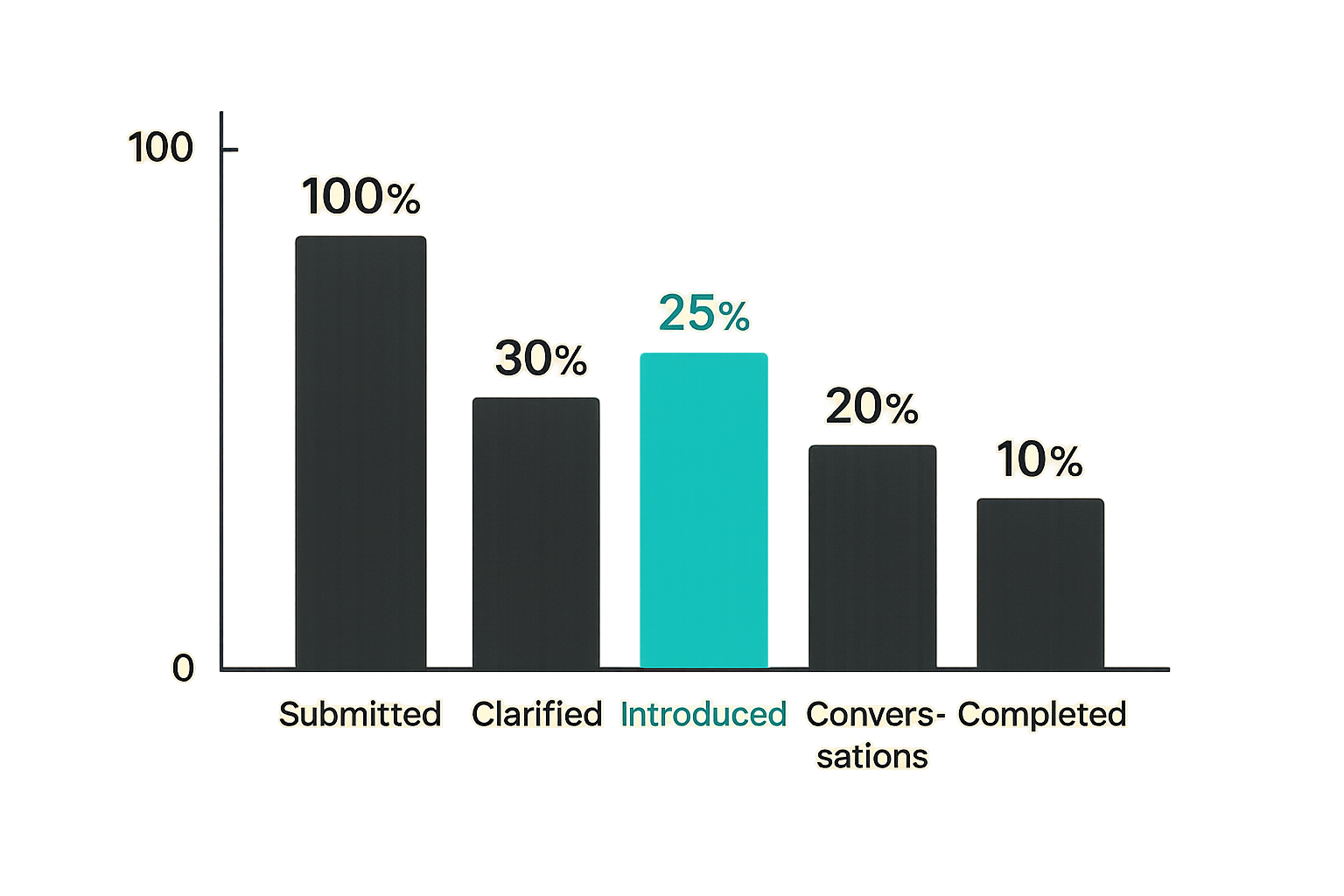 Operator metrics for freelancing asks and offers