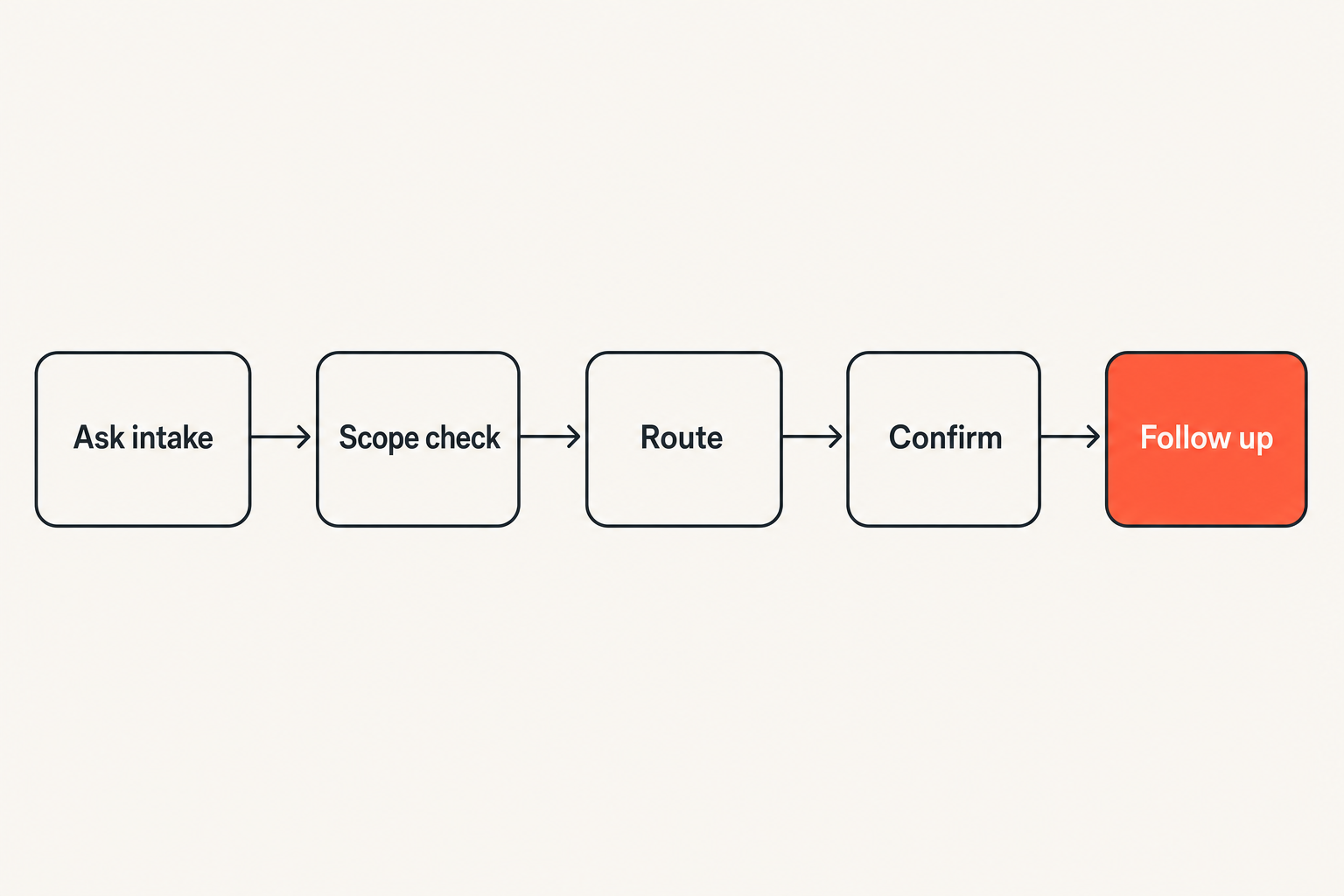 Flow diagram showing local asks moving through intake, routing, confirmation, and follow-up.