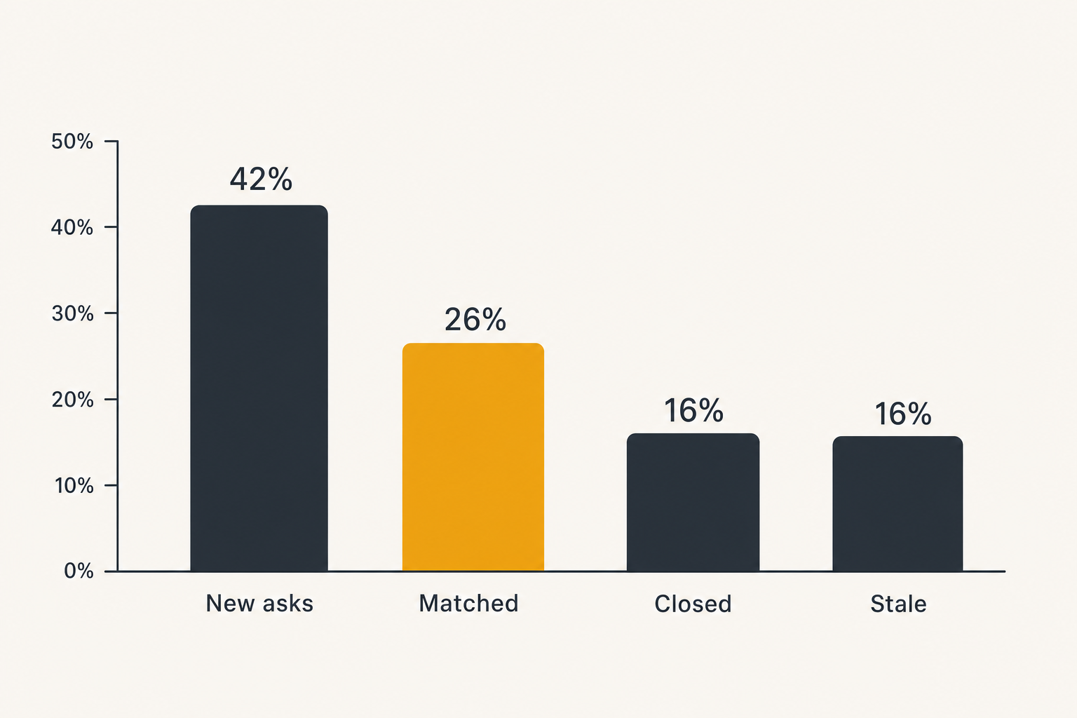 Chart comparing local network operating metrics such as new asks, matched asks, closed asks, and stale asks.