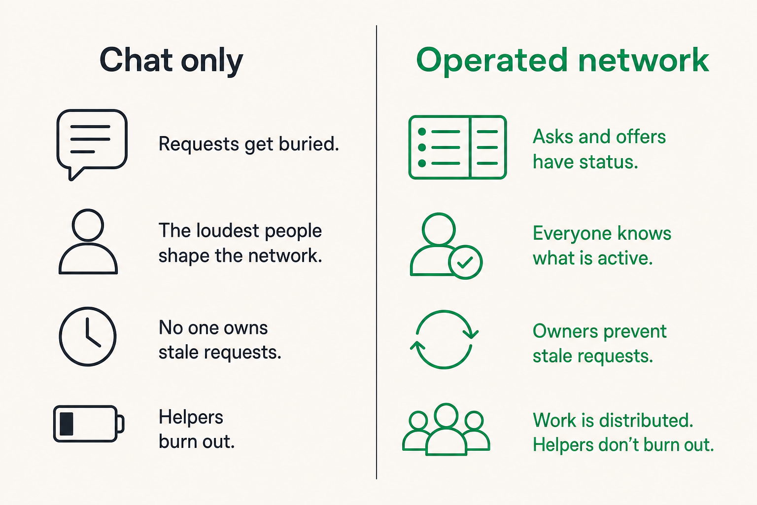 Comparison of a noisy community chat versus an operated local coordination system.