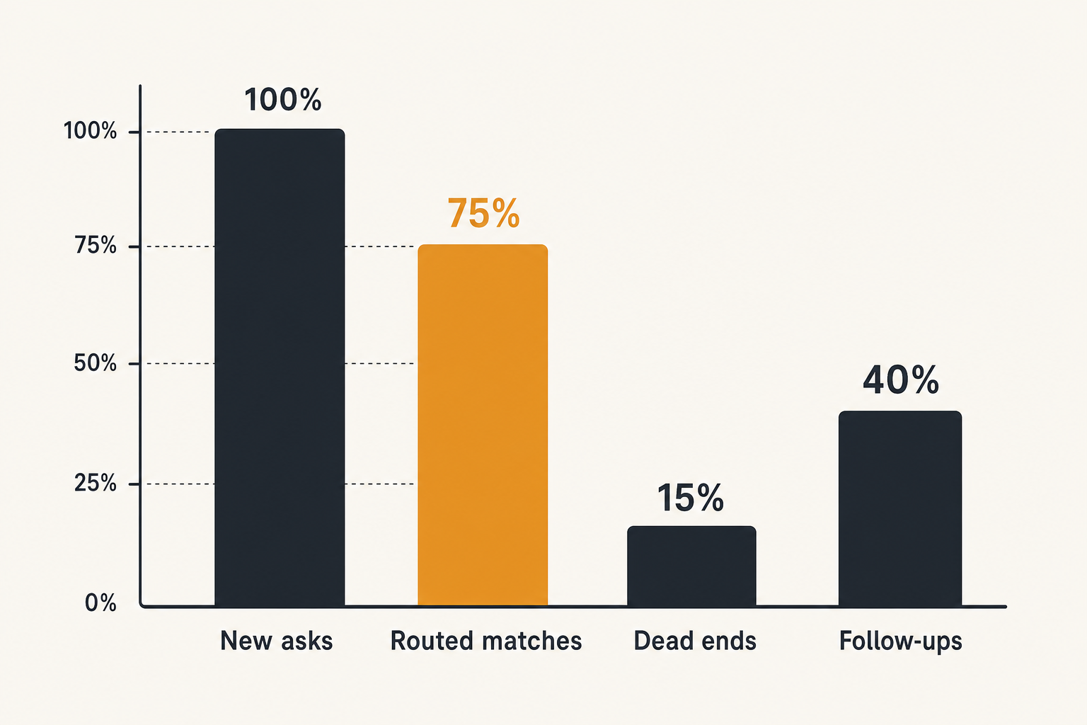 Chart comparing local network operating metrics such as new asks and completed matches