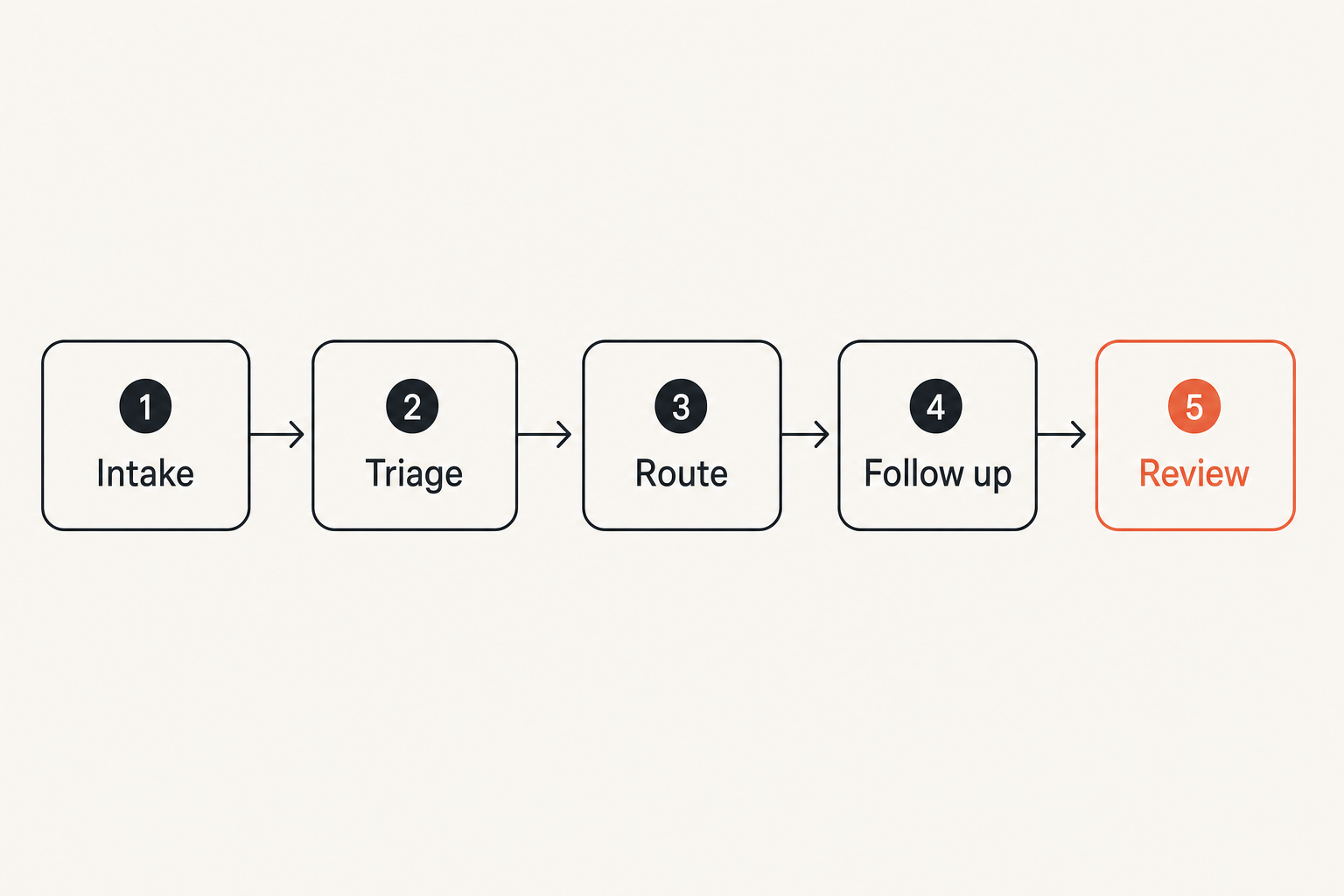 Flow diagram for a thirty day local community network implementation sequence