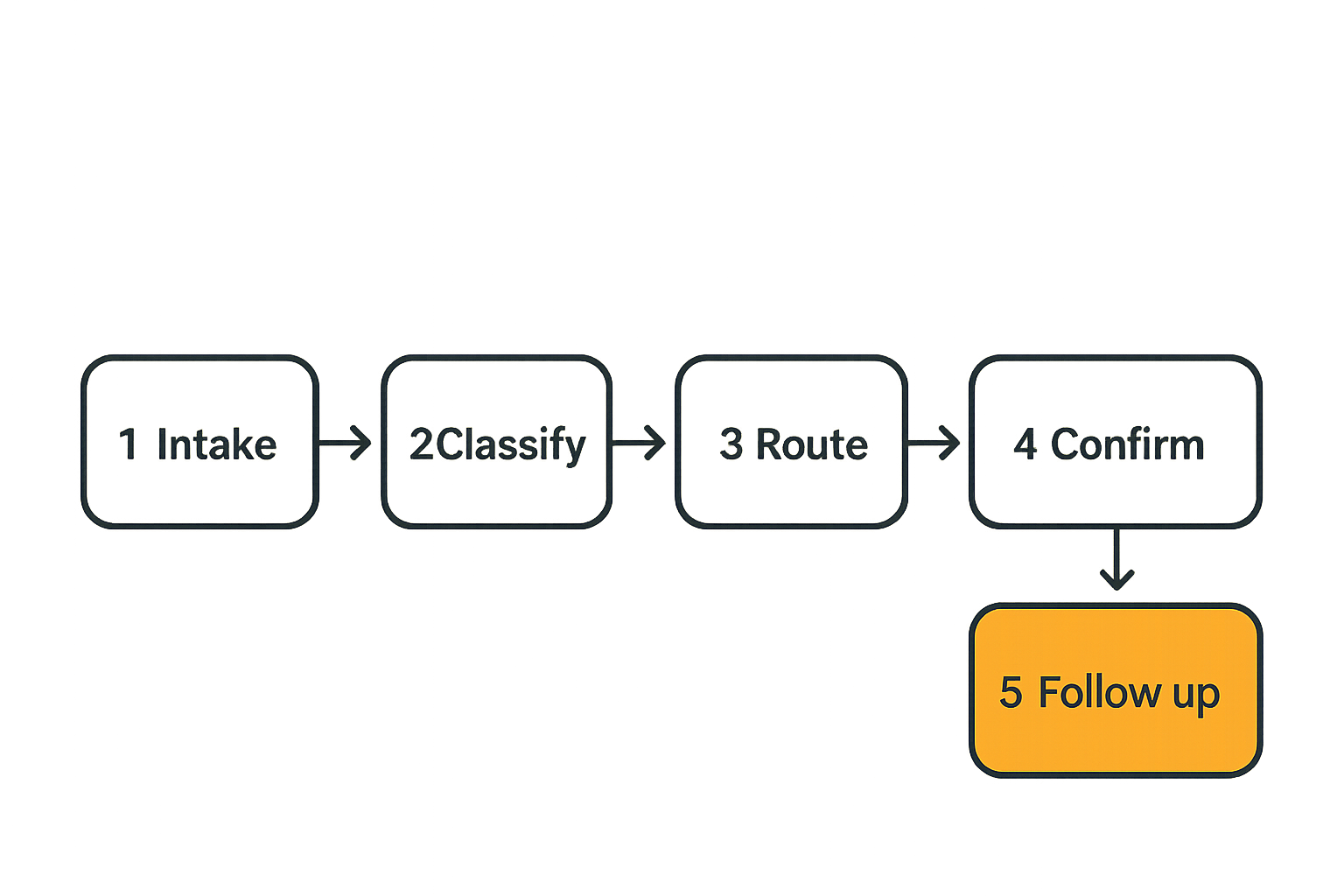 Ask and offer routing workflow from intake through completion