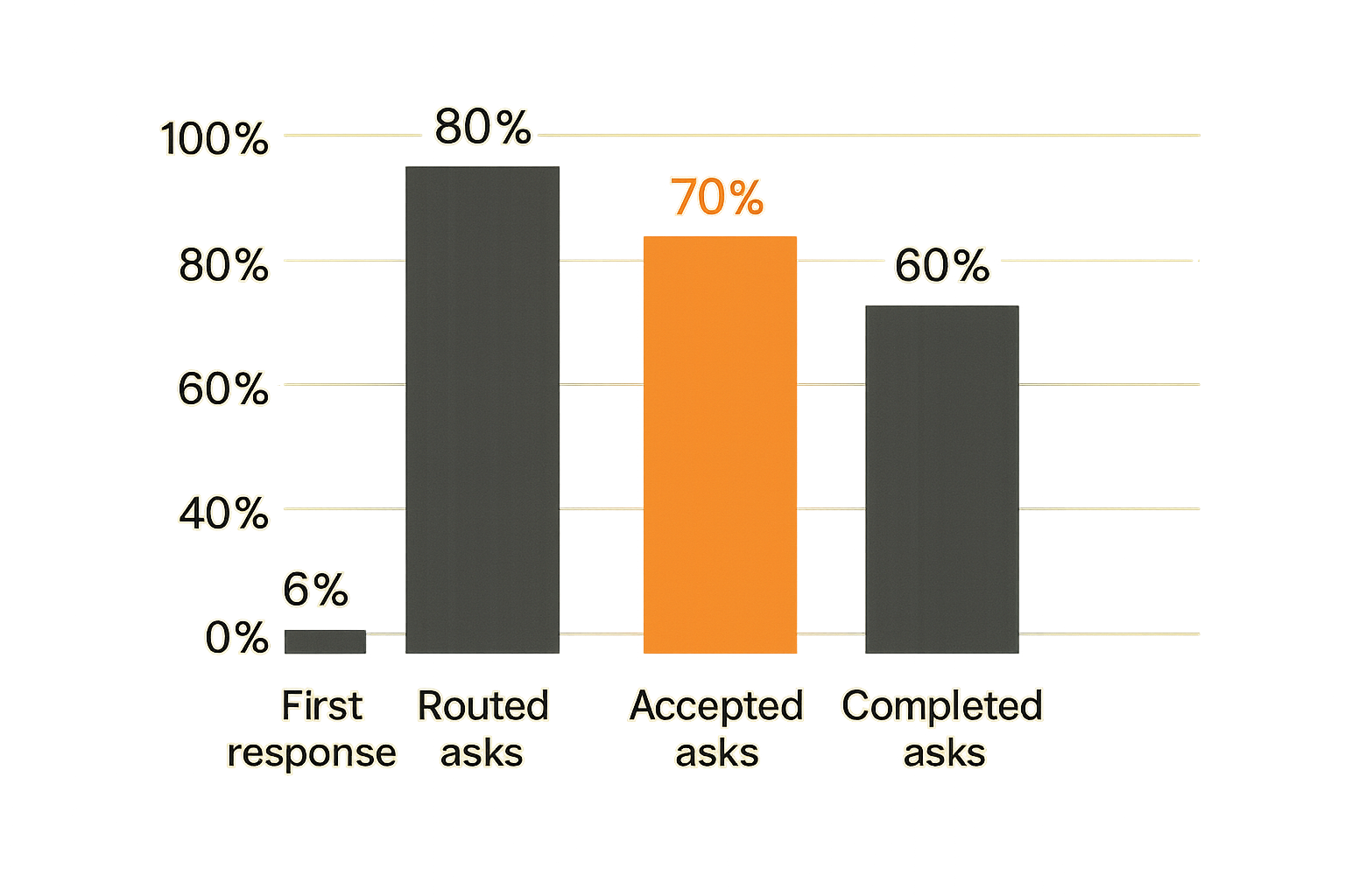 Operational metrics for a healthy local community network