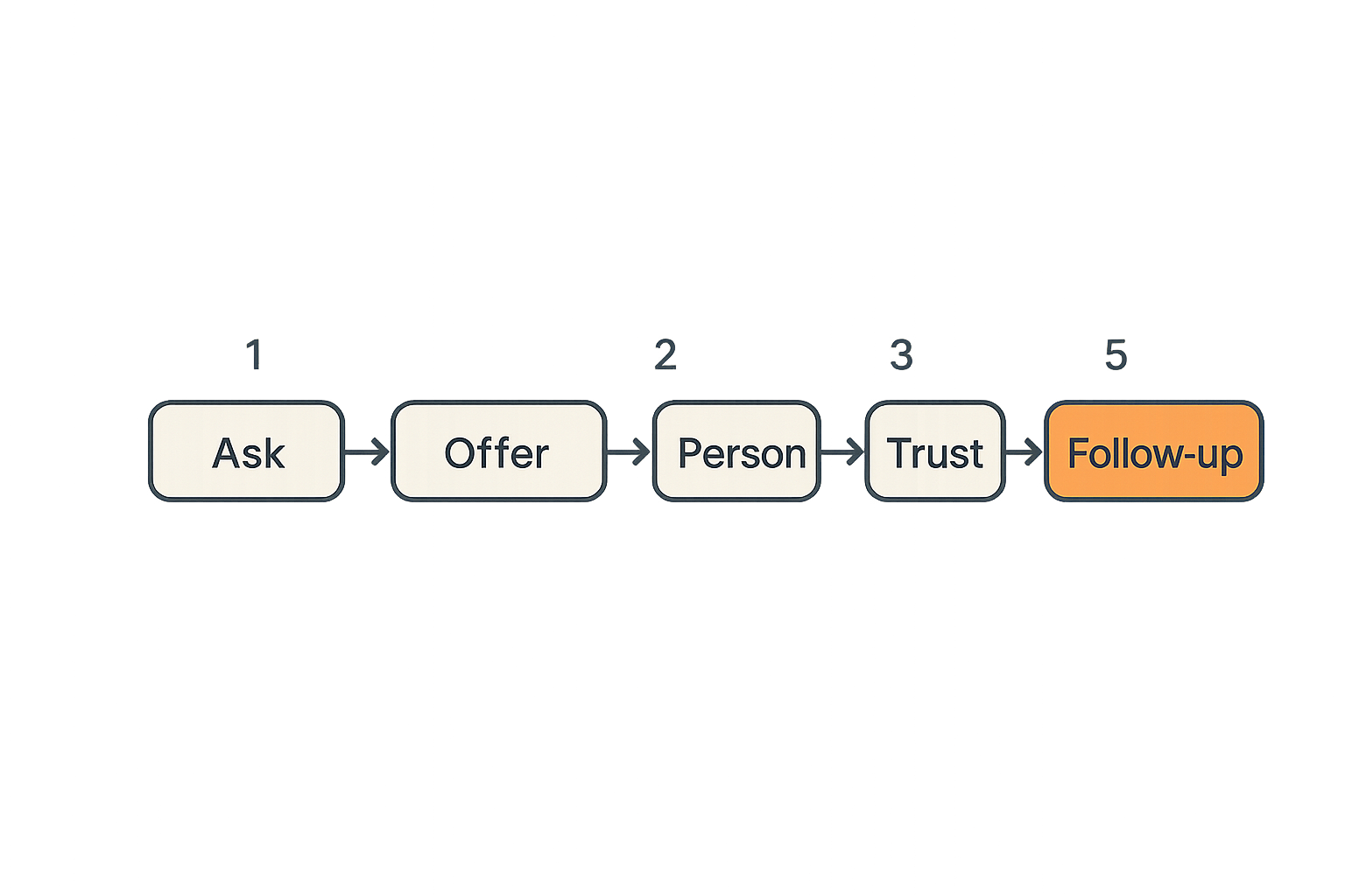 Diagram showing the five core objects in local community network operations