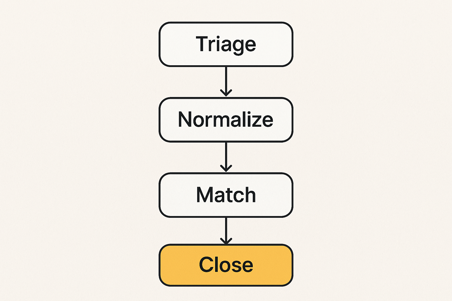 Workflow for routing a local community request from triage to closure