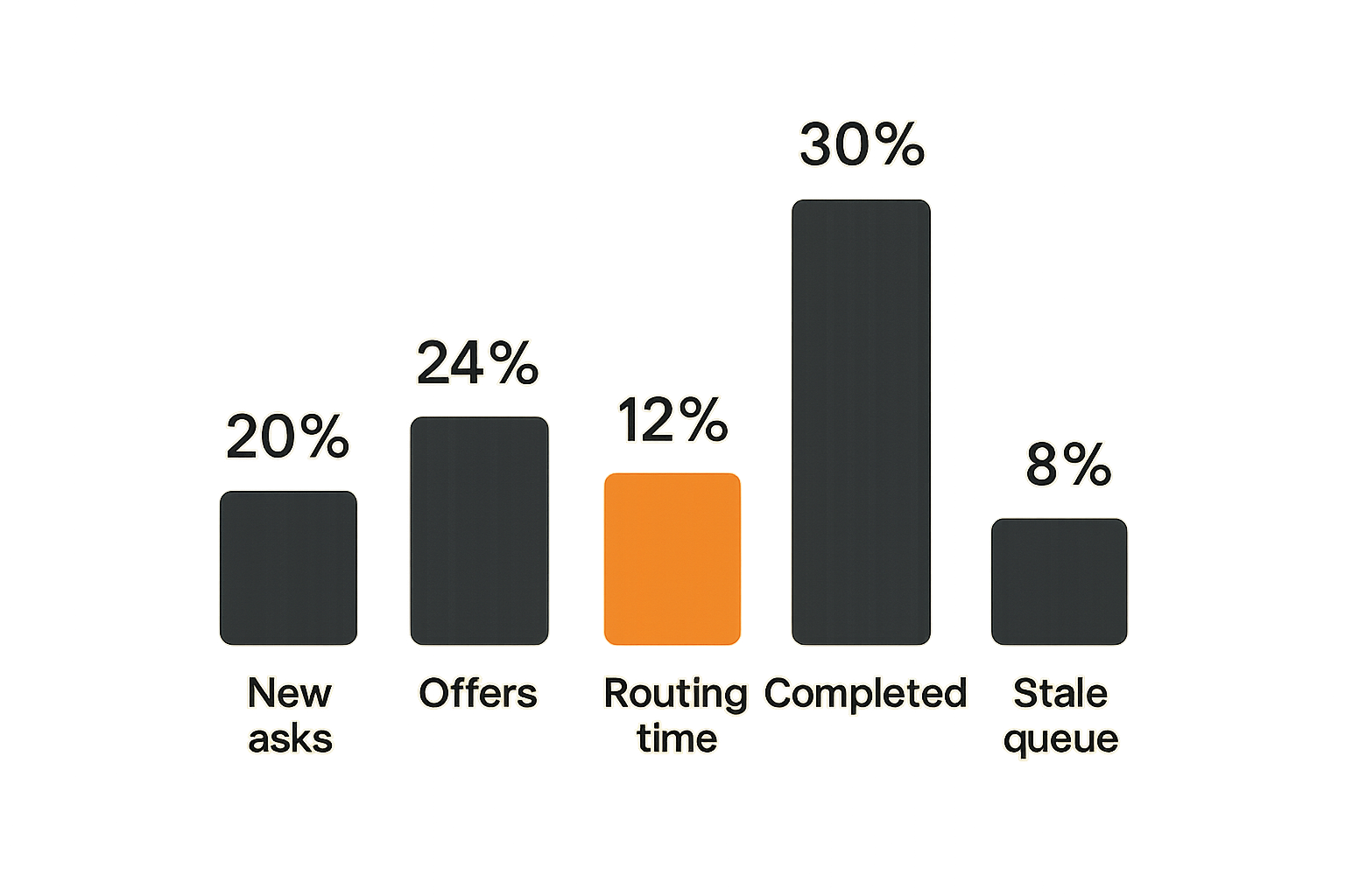 Chart of operational metrics for a local community network