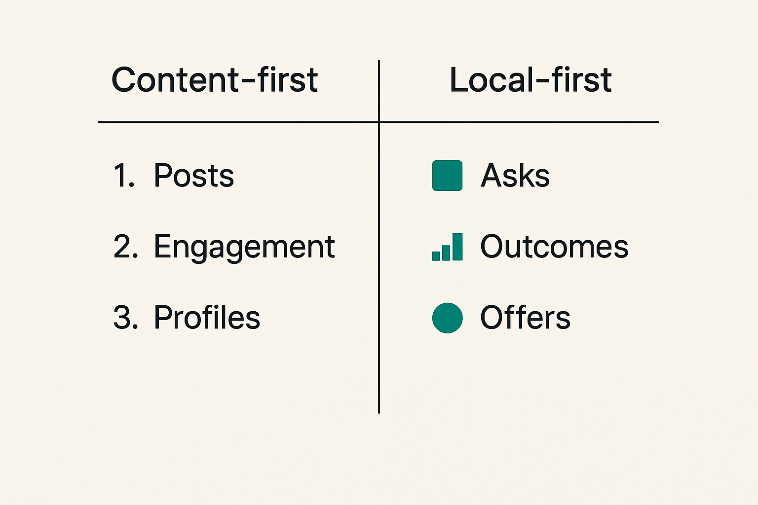 Comparison of a content community model and a local coordination model