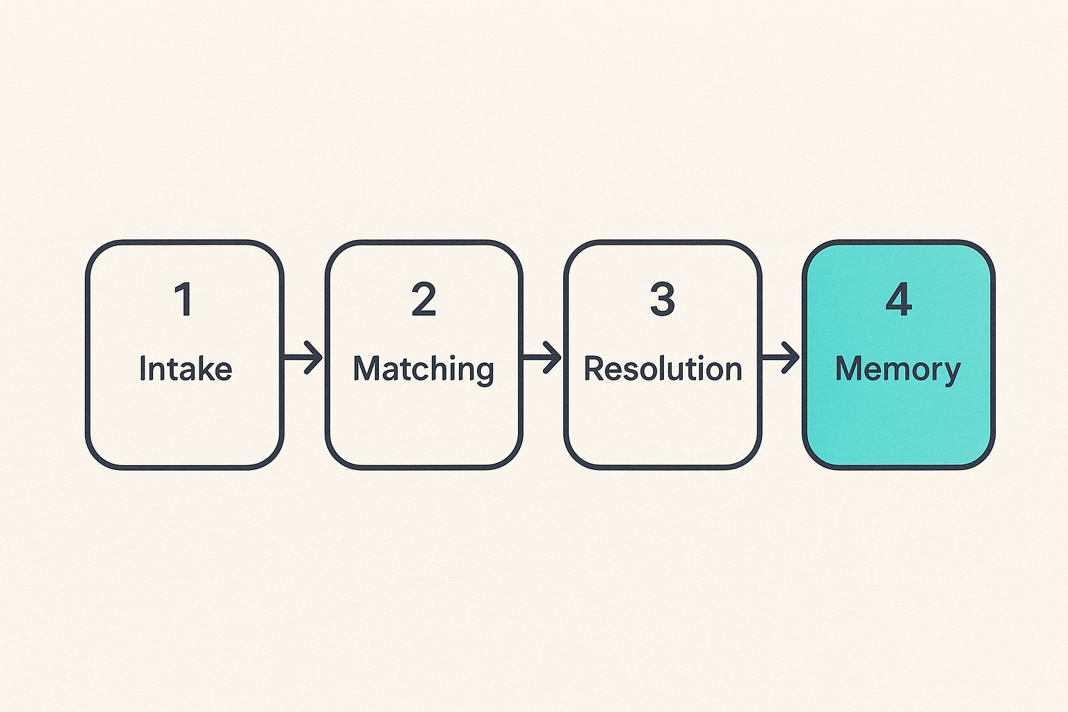 Workflow from local intake to network memory