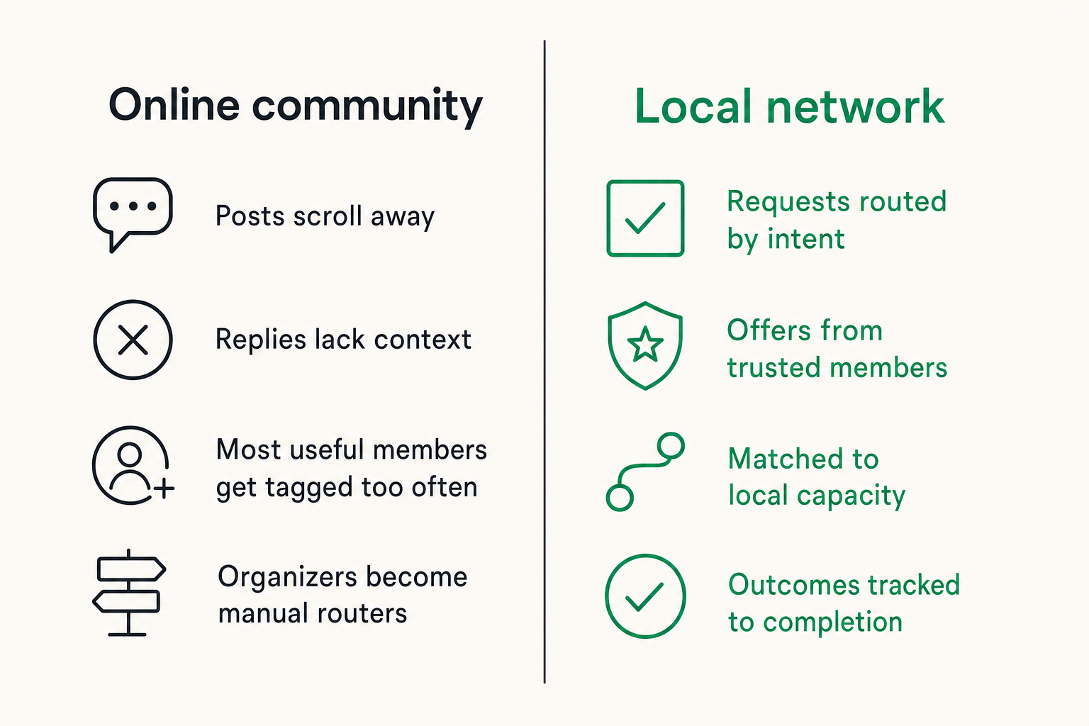 Diagram contrasting online community activity with local network coordination