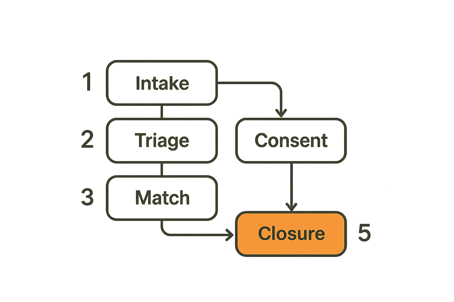 Five-step workflow for routing community asks and offers