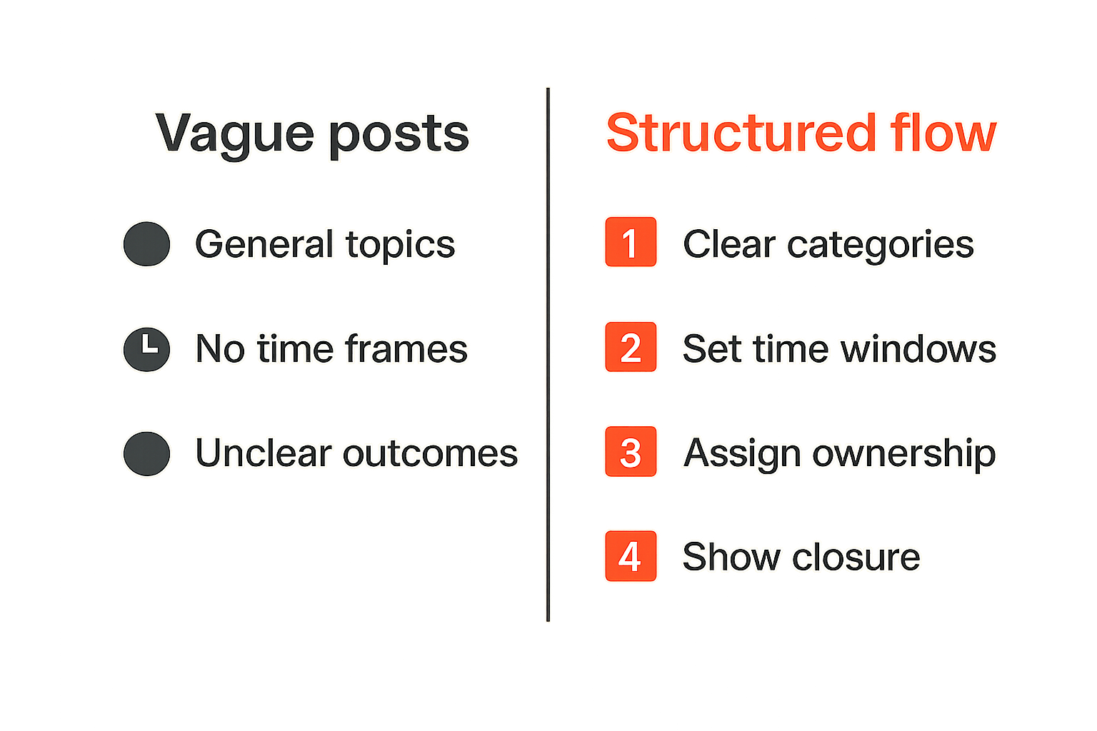 Comparison of vague help posts versus structured peptide asks and offers
