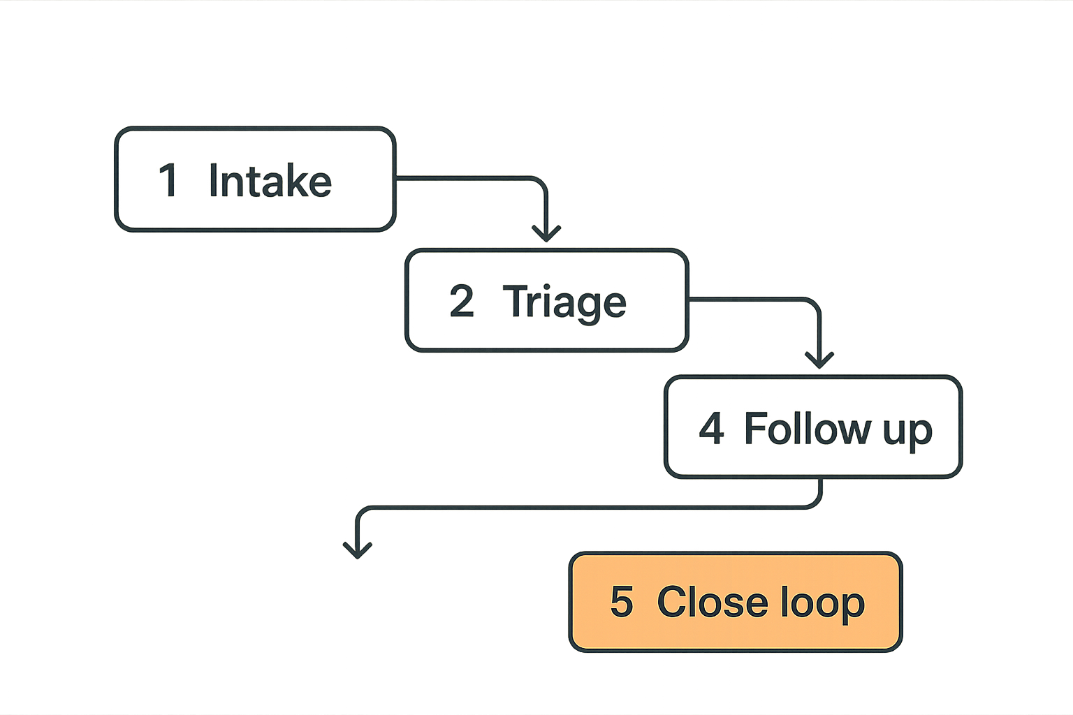 Flow diagram of a local community coordination workflow from intake through closure