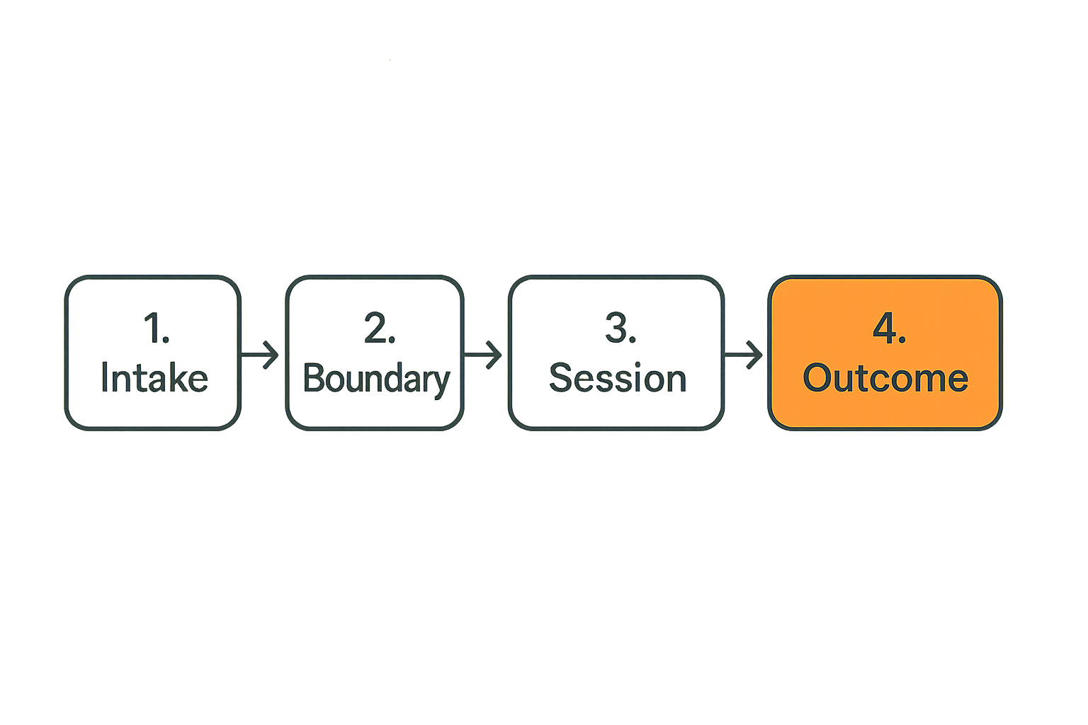 Five-step workflow for running a safe local network screen sharing session.