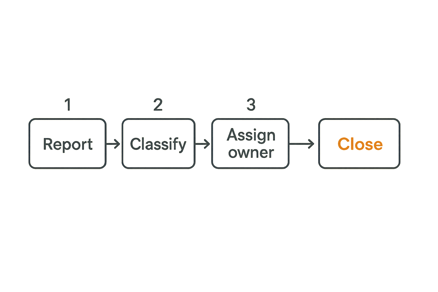 A triage workflow for local network security incidents
