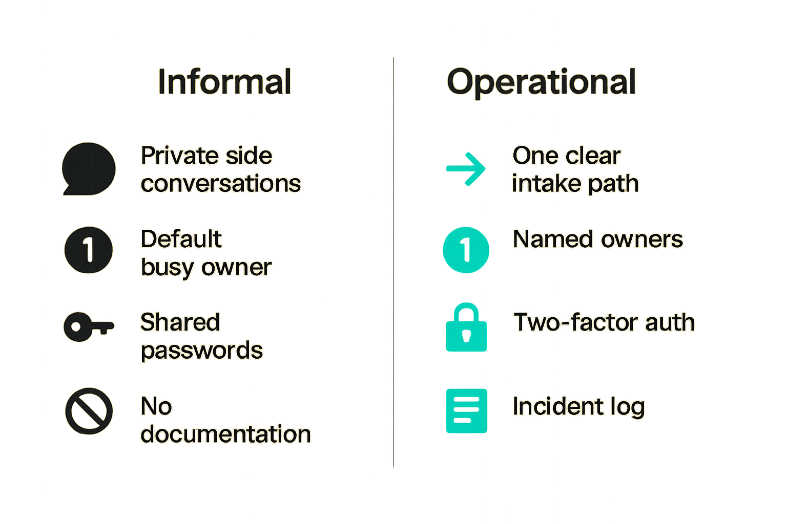 Comparison of informal security behavior and operational security behavior