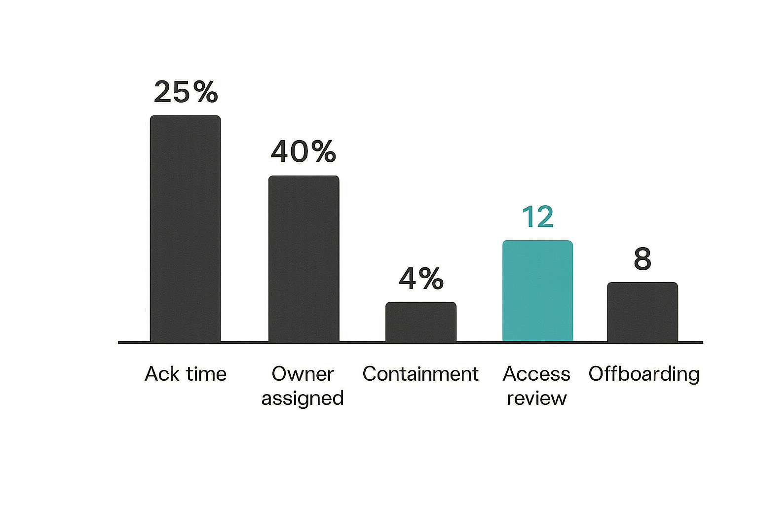 Operational security metrics for a local network