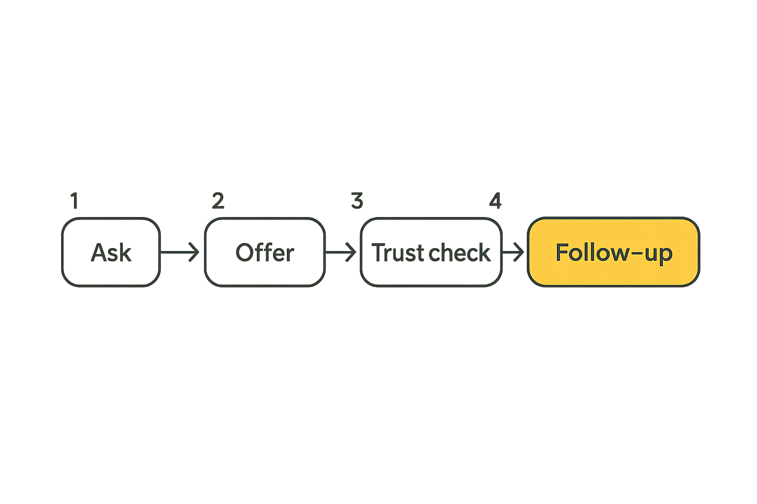 Flow diagram showing ask, offer, trust check, handoff, and follow-up in a local network.