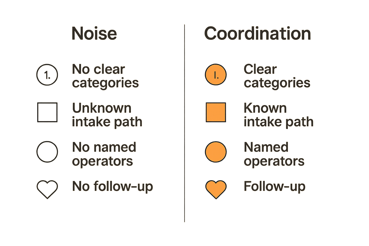 Comparison of noisy community activity versus reliable local coordination operations.