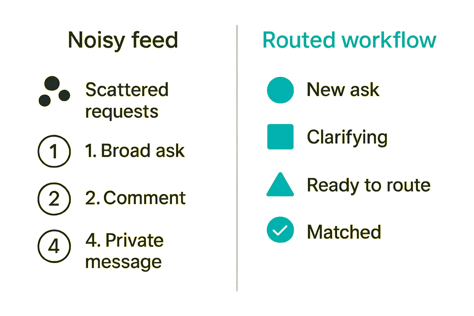 Comparison of a noisy community feed and a routed local coordination workflow