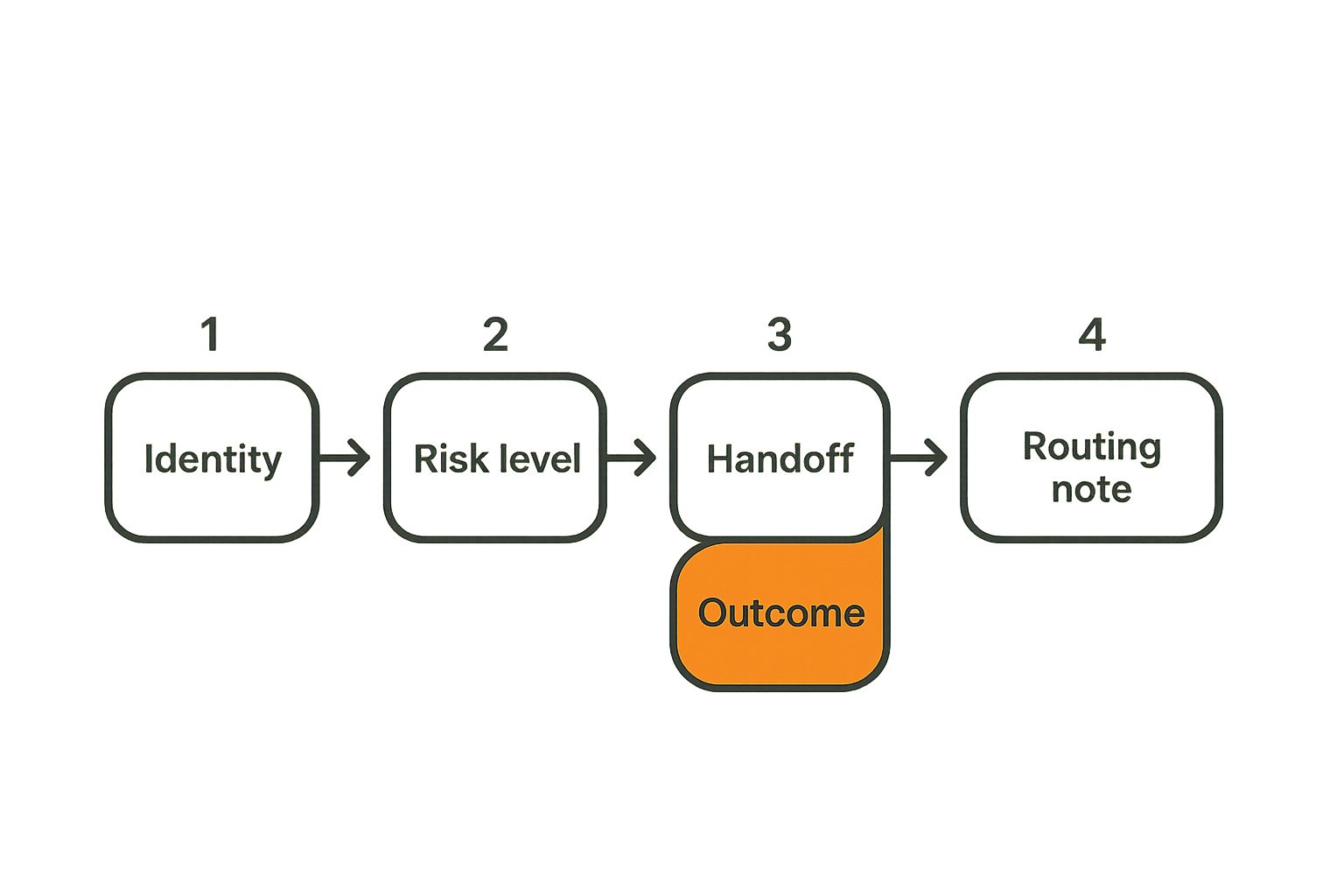 Trust workflow from identity through outcome confirmation