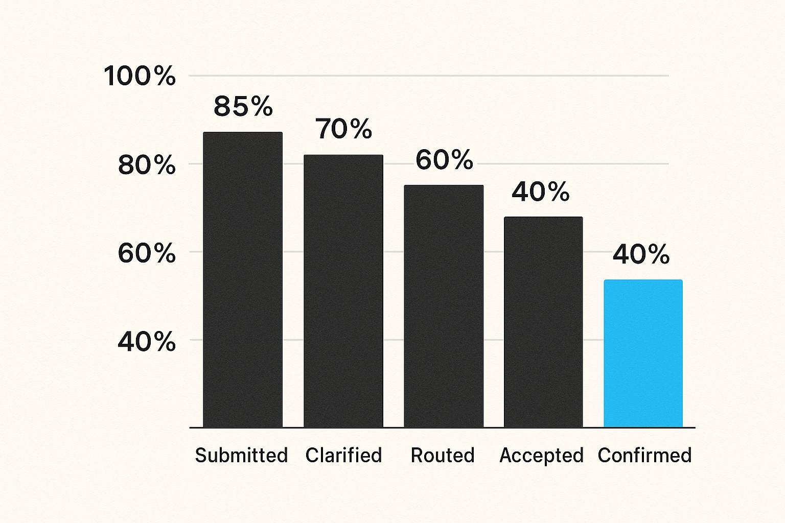 Chart of local community coordination metrics across the ask-to-outcome path