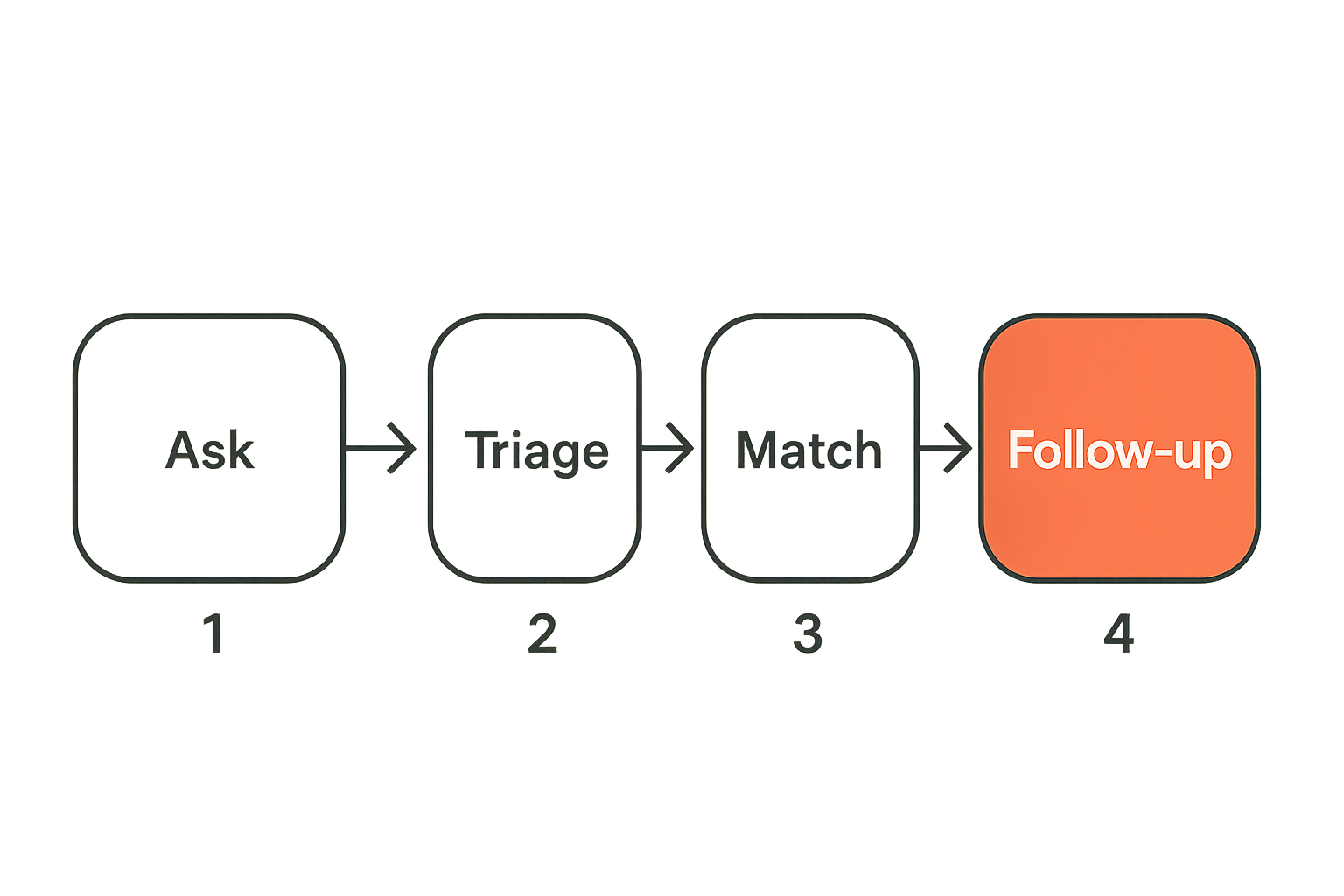 Flow from local ask to routed offer and follow-up