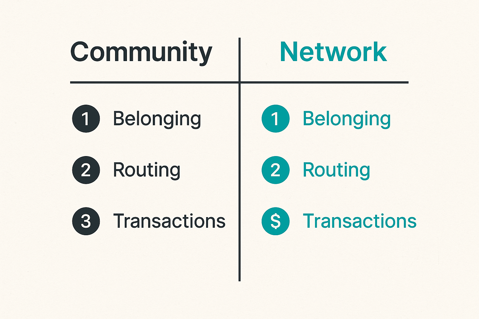 Comparison of community network and marketplace operating models