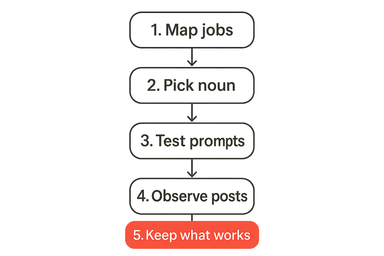 Workflow for choosing an operating noun for a local group